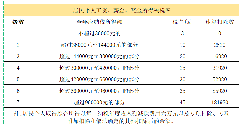 2023.8最新(xīn)个人所得税税率表