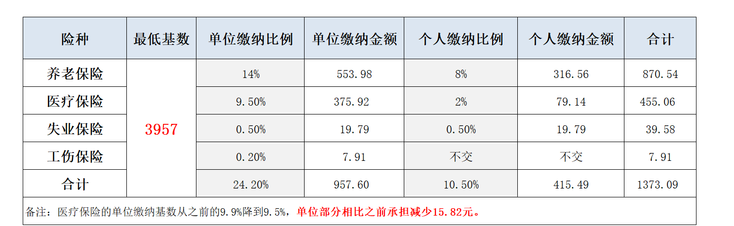 杭州最新(xīn)社保最低基数表